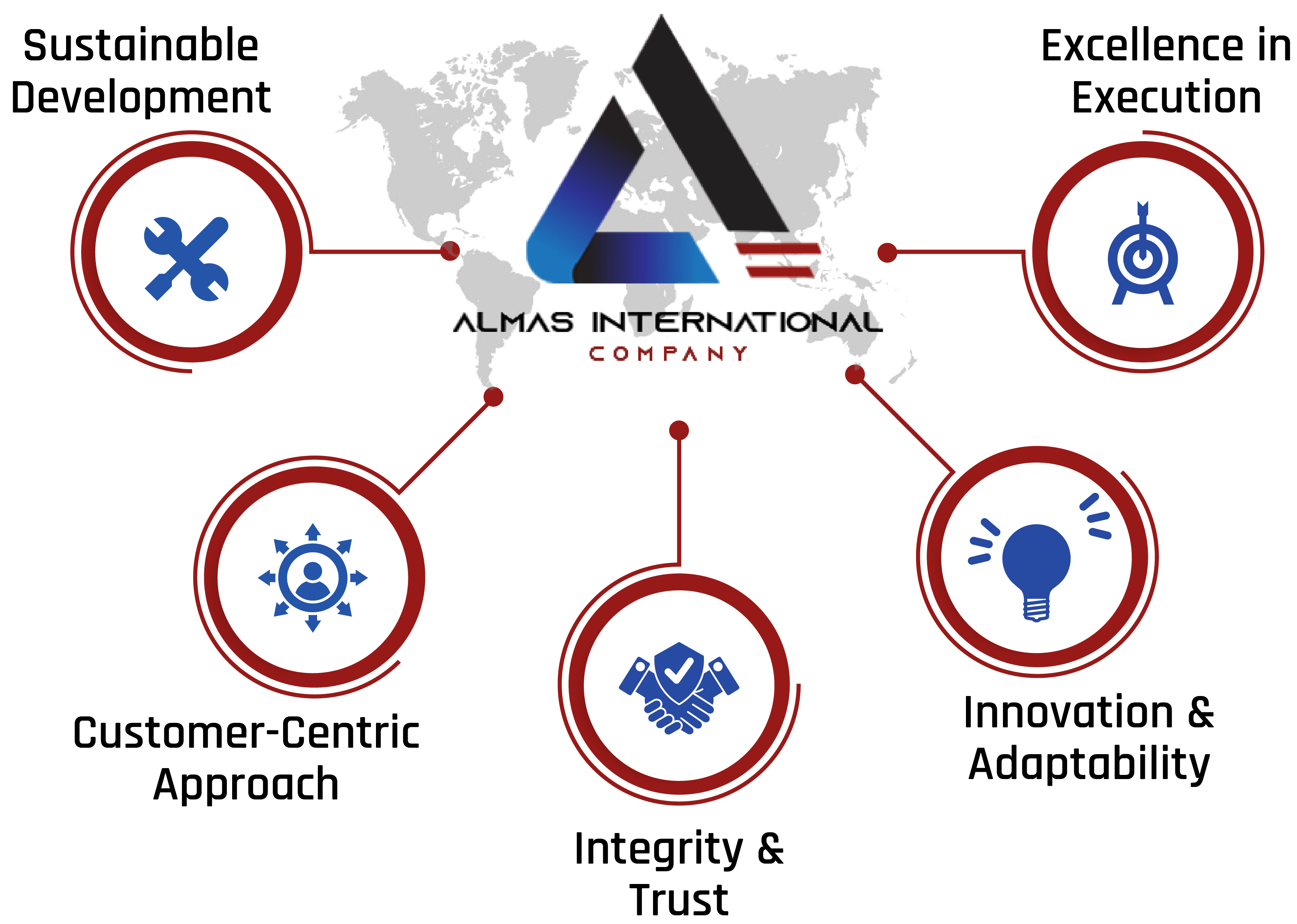 Strategic Alliance Partners